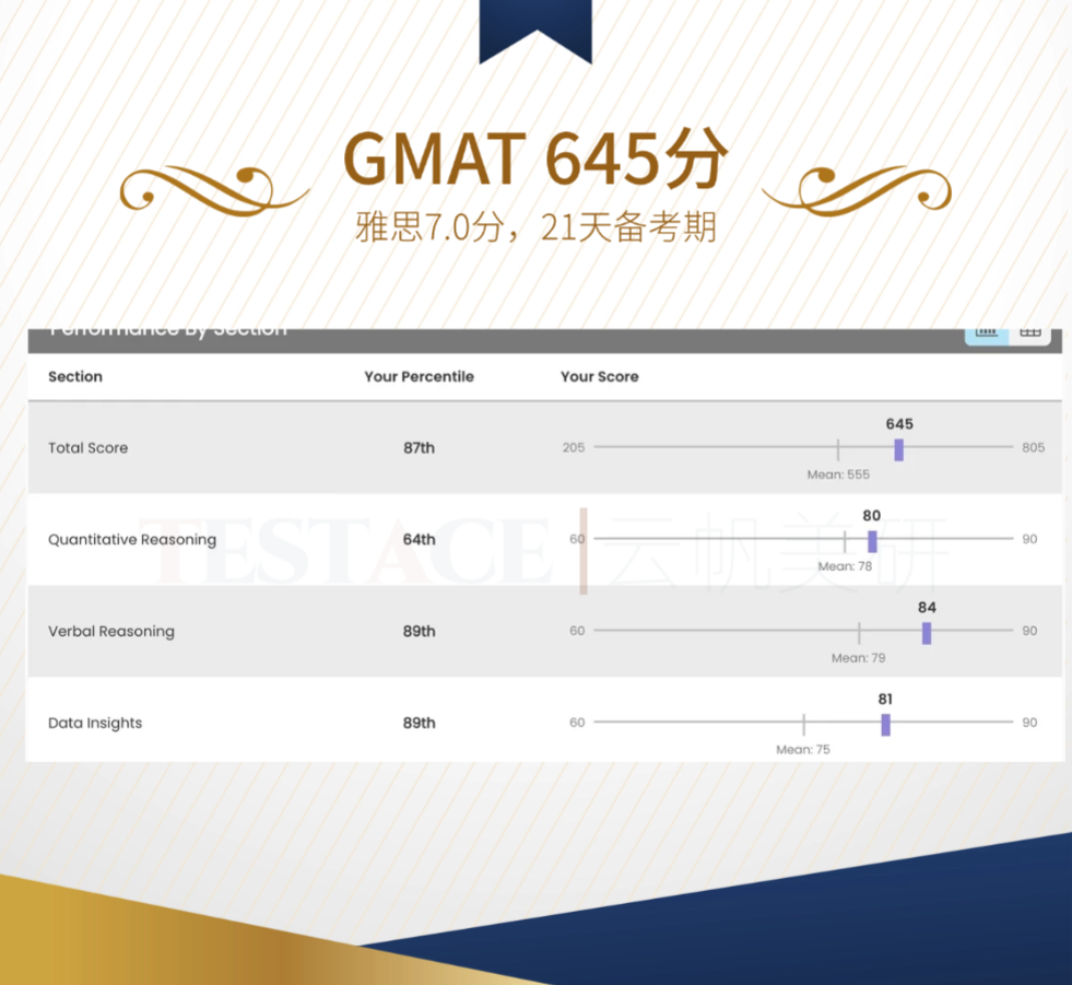 恭喜 王同学 摘取 GMAT 645分