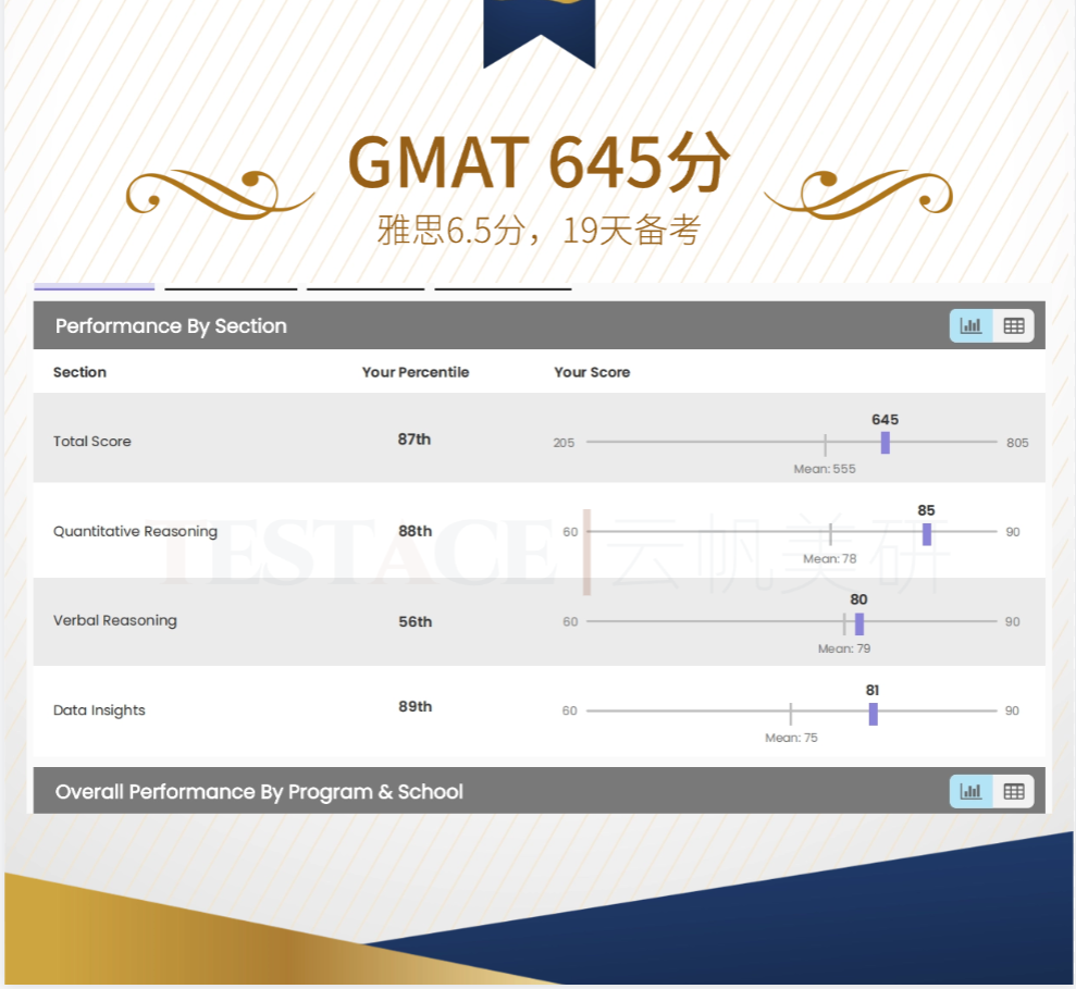 恭喜 丁同学 摘取 GMAT 695分