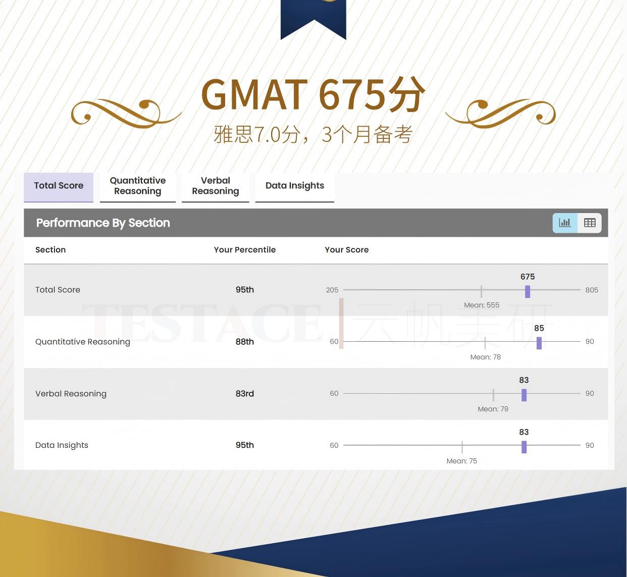 恭喜 文同学 摘取 GMAT 675分