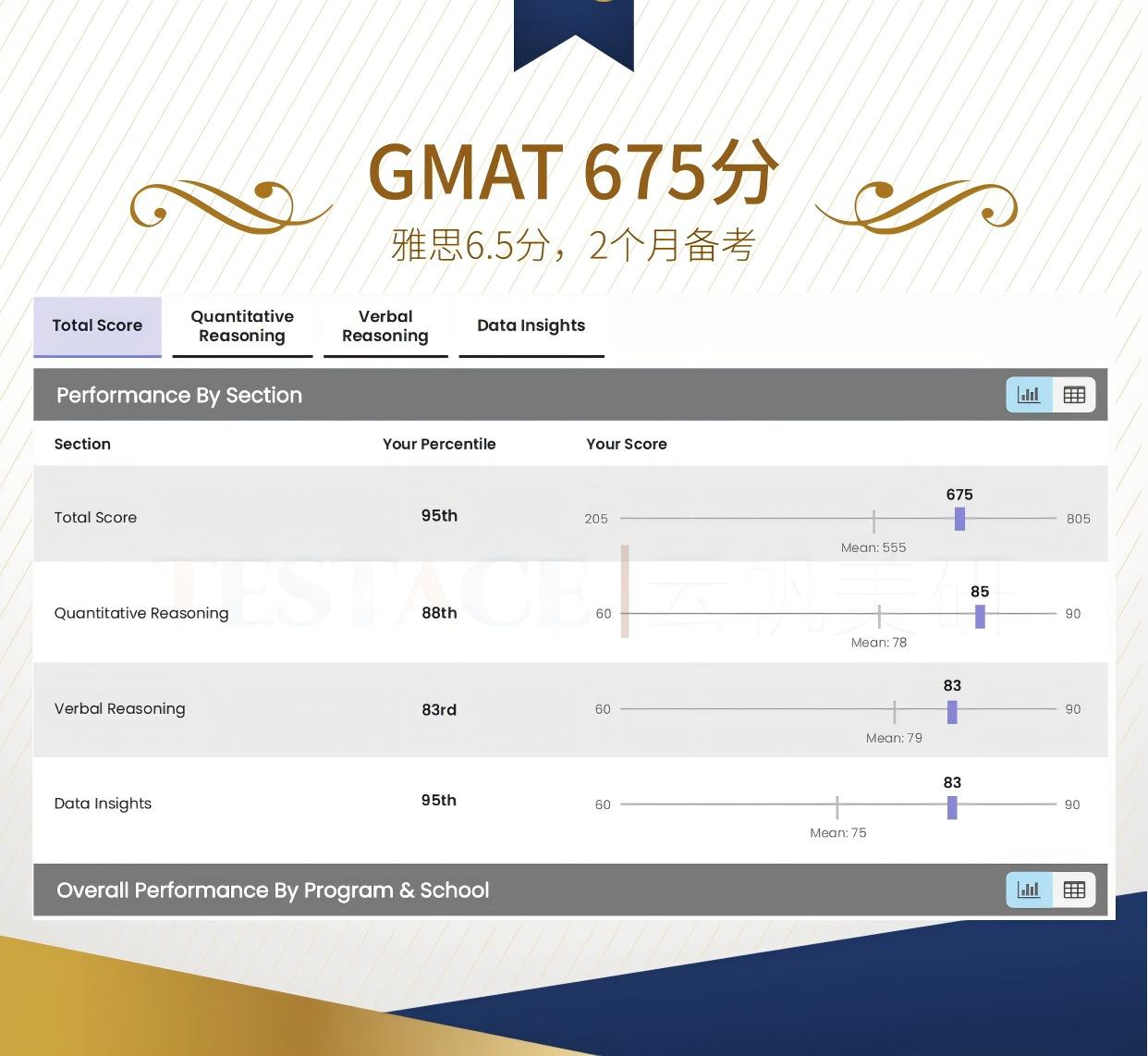 恭喜 王同学 摘取 GMAT 675分