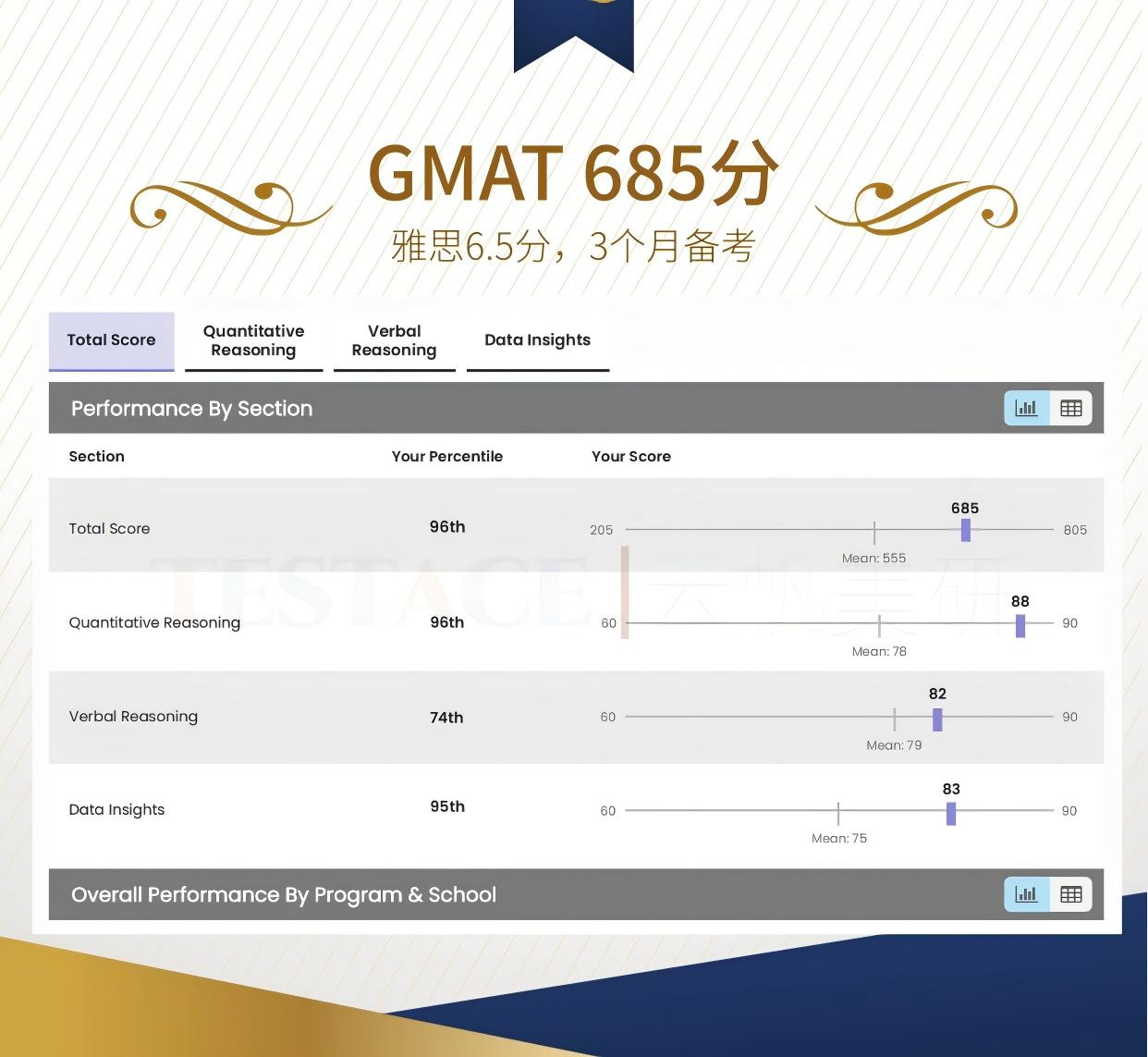 付同学 GMAT 685 分成绩单