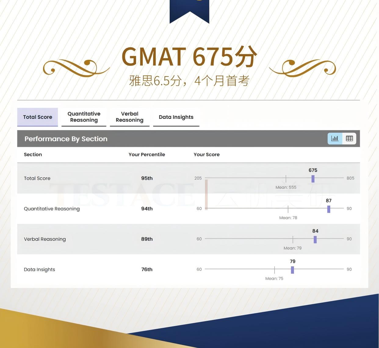 严同学 GMAT 675 分成绩单