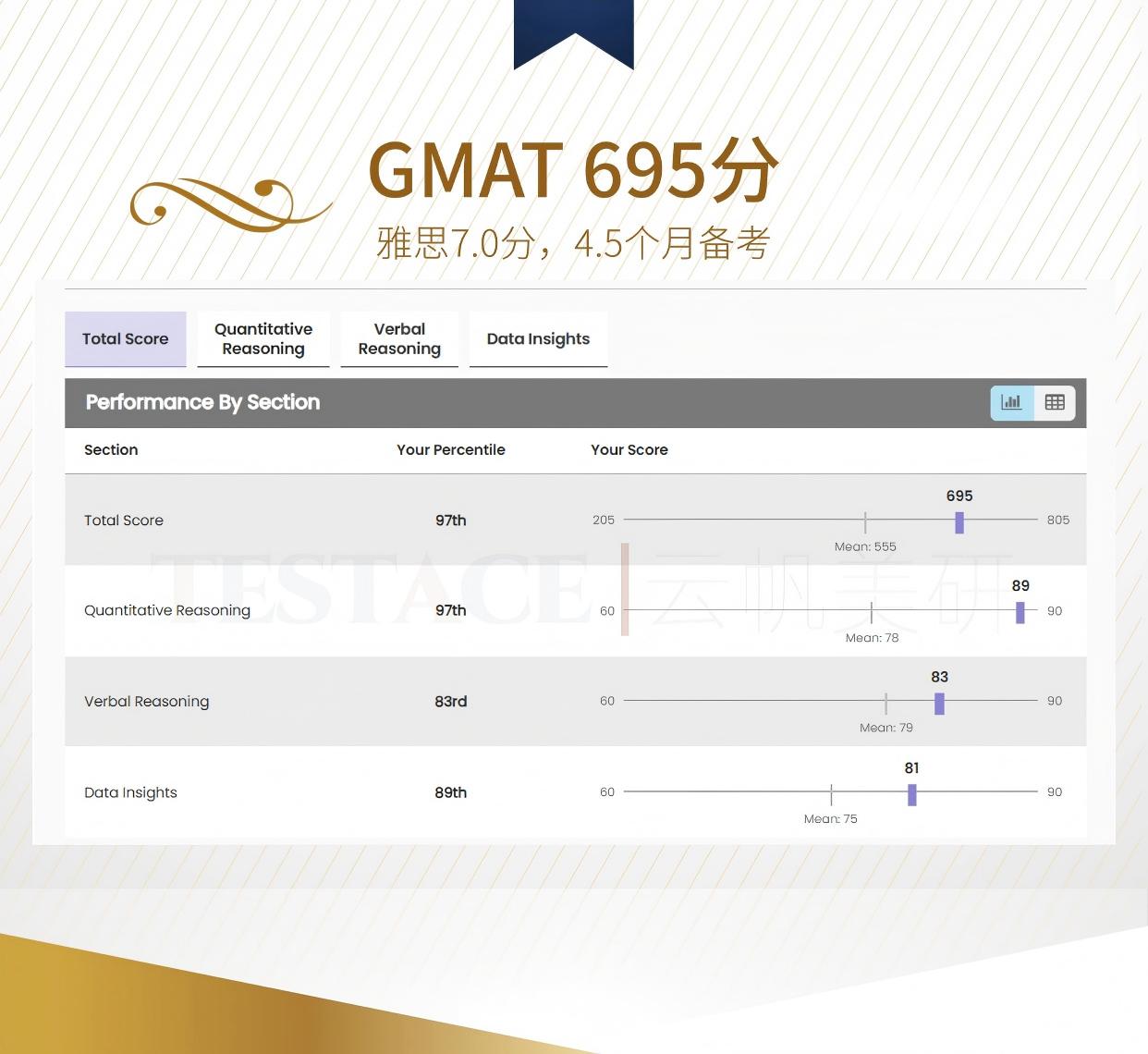 许同学 GMAT 695 分成绩单