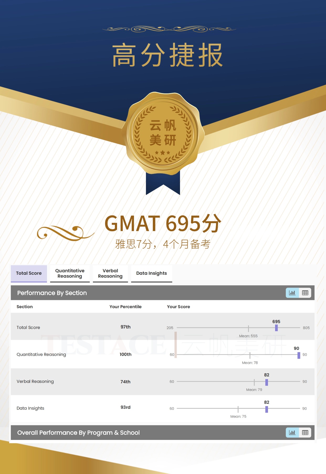王同学 GMAT 695 分成绩单