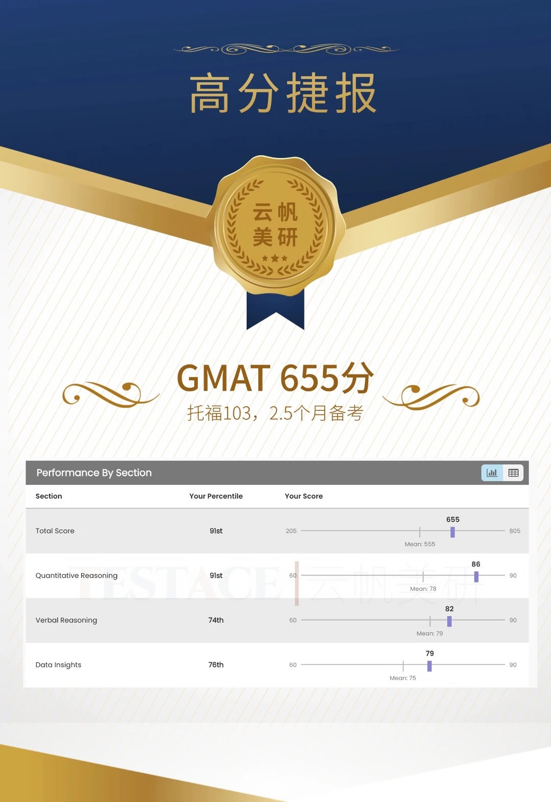王同学 GMAT 655 分成绩单