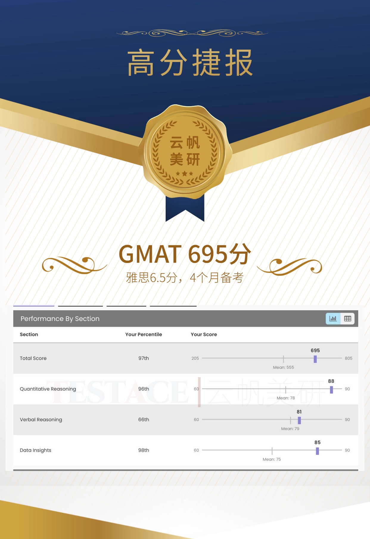 陈同学 GMAT 695 分成绩单