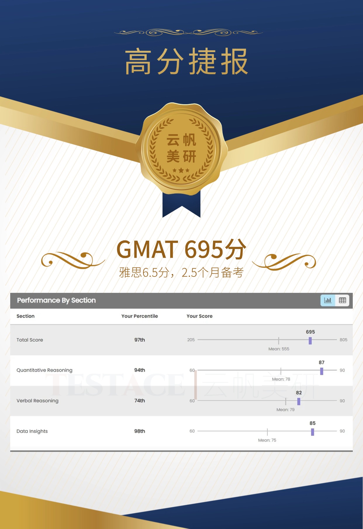 胡同学 GMAT 695 分成绩单