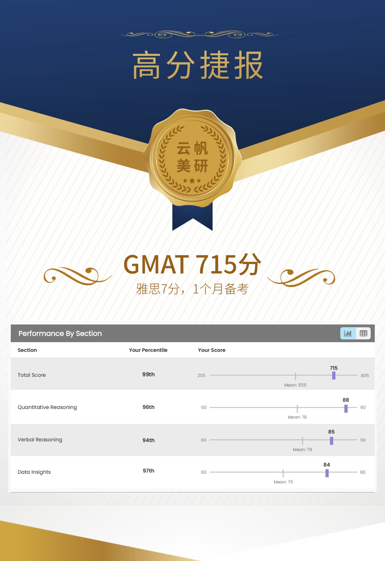 孙同学 GMAT 715 分成绩单