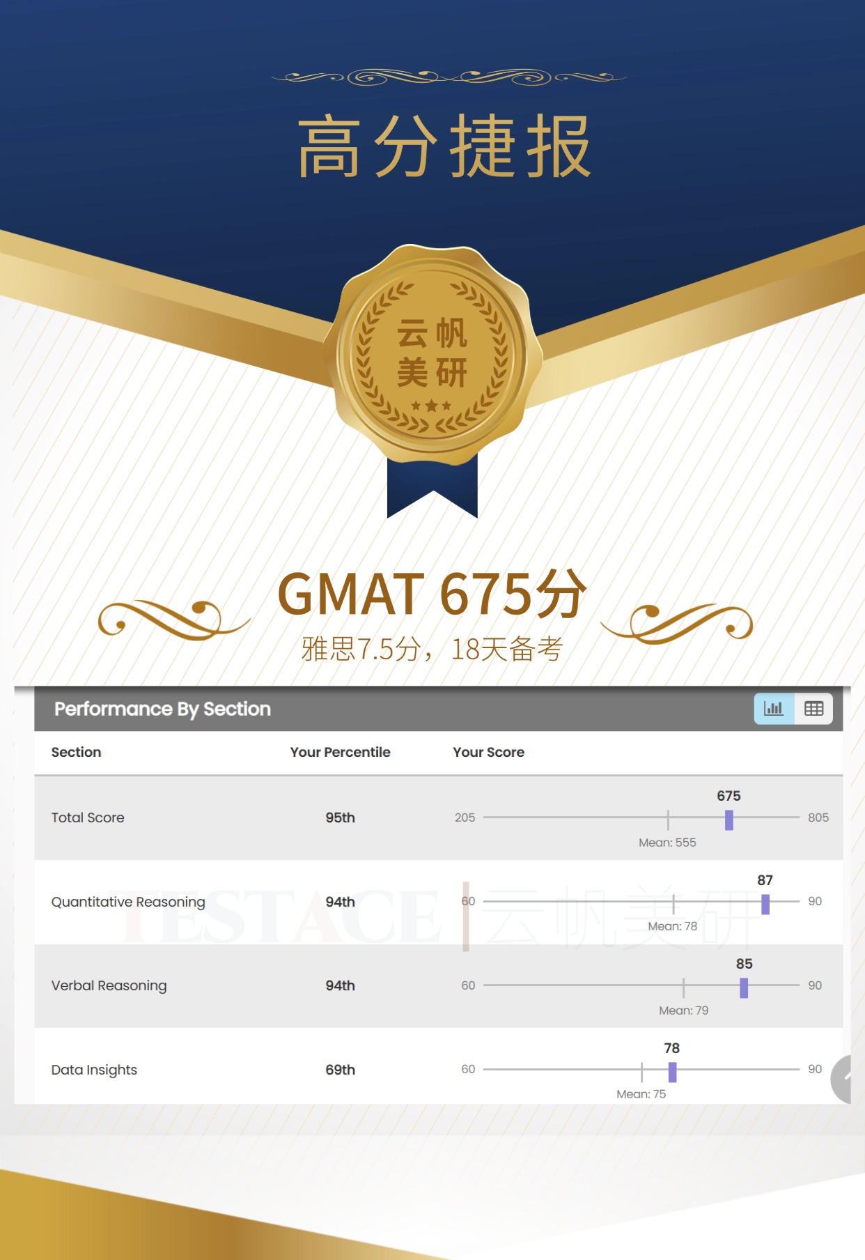 韩同学 GMAT 675 分成绩单