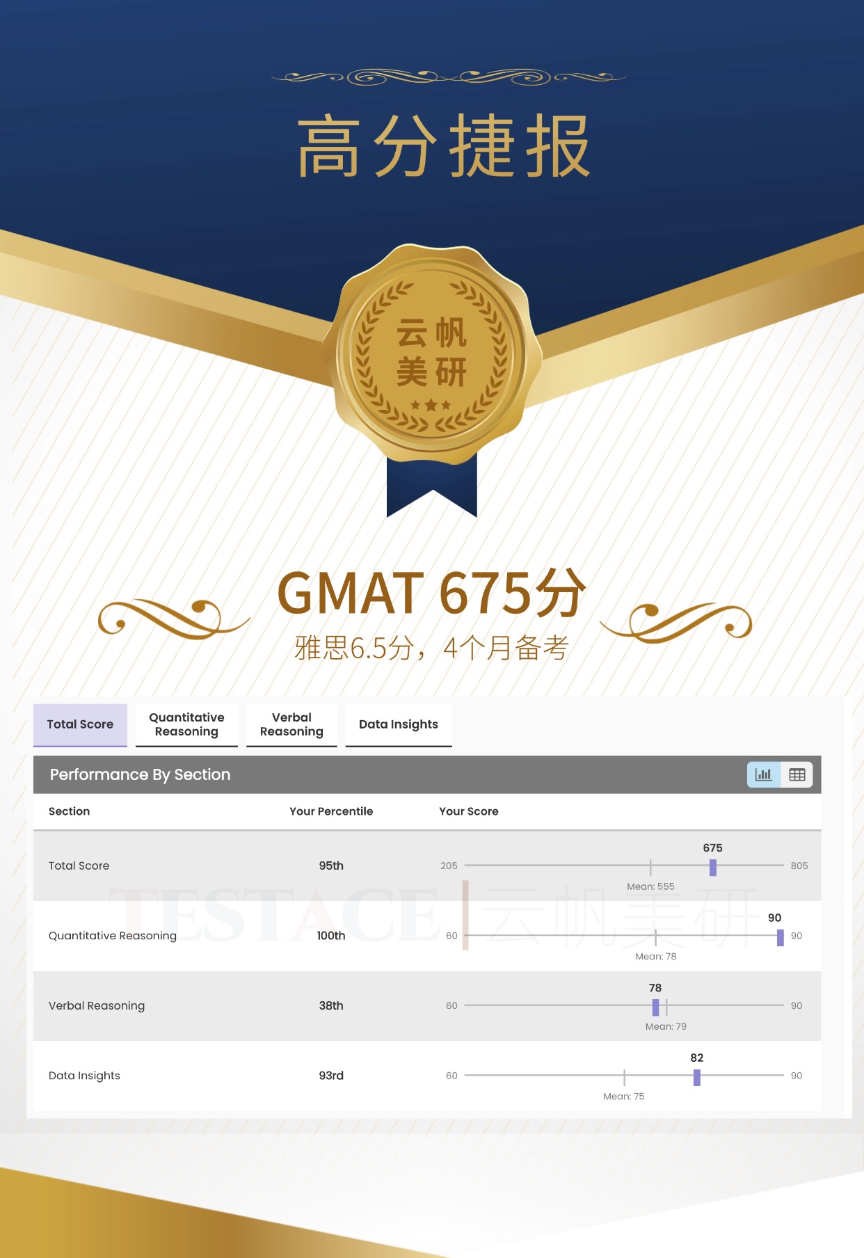 张同学 GMAT 675 分成绩单