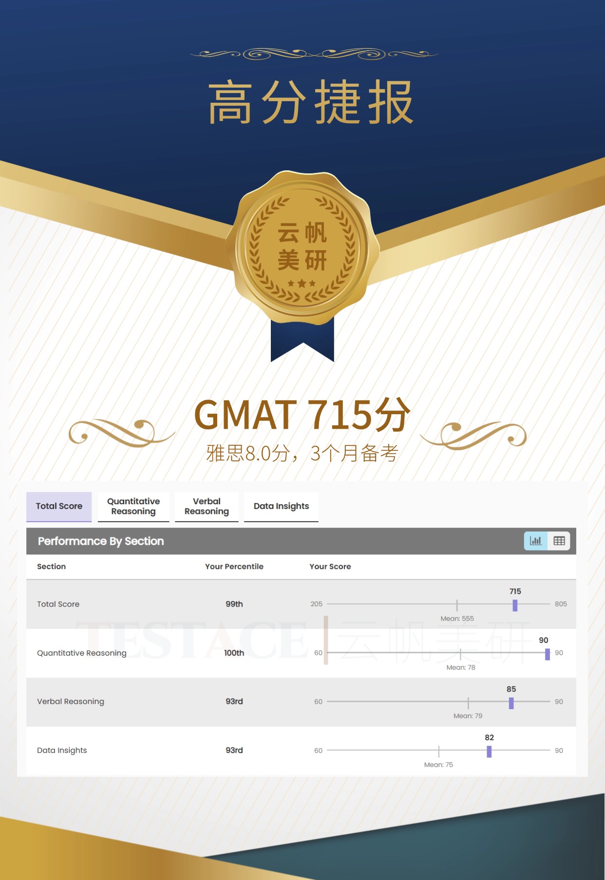 陈同学 GMAT 715 分成绩单